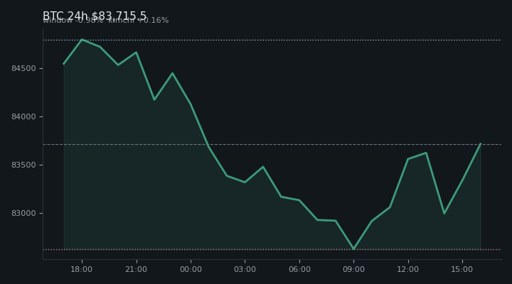 비트코인(BTC) 최근 24시간 USD 추세 — $83,715.5·창 -0.98%·김치 +0.16%·고 $85,060.8·저 $82,566.4