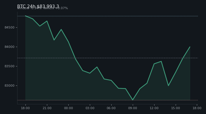 비트코인(BTC) 최근 24시간 USD 추세 — $83,993.3·창 -0.94%·김치 +0.07%·고 $85,060.8·저 $82,566.4