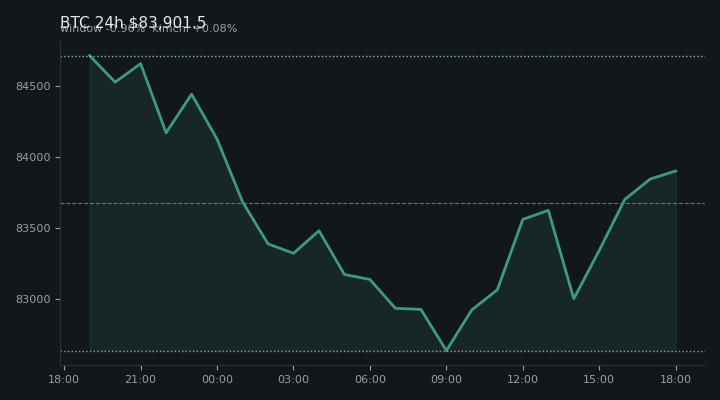 비트코인(BTC) 최근 24시간 USD 추세 — $83,901.5·창 -0.96%·김치 +0.08%·고 $85,060.8·저 $82,566.4