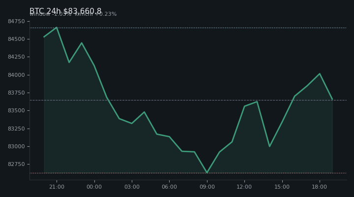 비트코인(BTC) 최근 24시간 USD 추세 — $83,660.8·창 -1.03%·김치 +0.23%·고 $85,060.8·저 $82,566.4