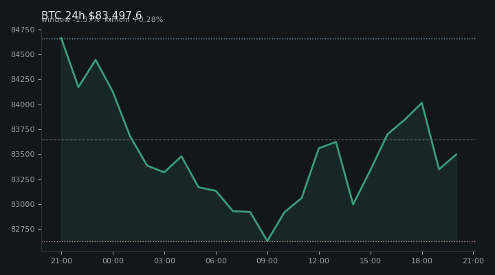 비트코인(BTC) 최근 24시간 USD 추세 — $83,497.6·창 -1.37%·김치 +0.28%·고 $85,060.8·저 $82,566.4