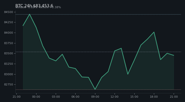비트코인(BTC) 최근 24시간 USD 추세 — $83,453.6·창 -0.85%·김치 +0.38%·고 $85,060.8·저 $82,566.4