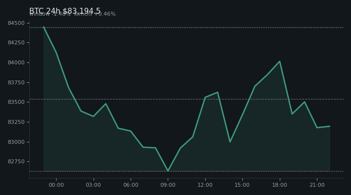 비트코인(BTC) 최근 24시간 USD 추세 — $83,194.5·창 -1.48%·김치 +0.46%·고 $85,060.8·저 $82,566.4