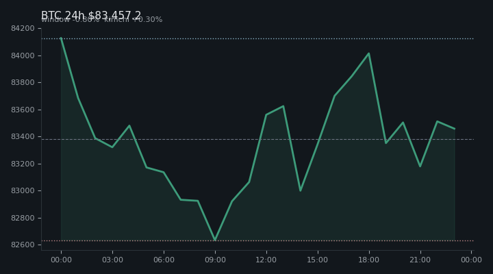 비트코인(BTC) 최근 24시간 USD 추세 — $83,457.2·창 -0.80%·김치 +0.30%·고 $85,060.8·저 $82,566.4