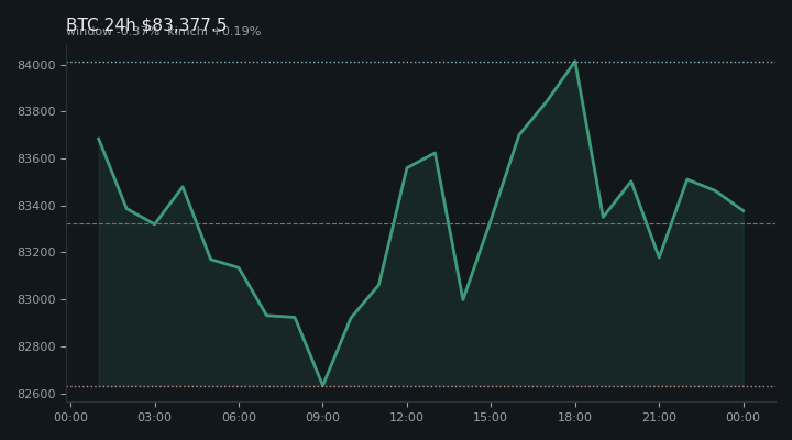 비트코인(BTC) 최근 24시간 USD 추세 — $83,377.5·창 -0.37%·김치 +0.19%·고 $84,338.1·저 $82,566.4