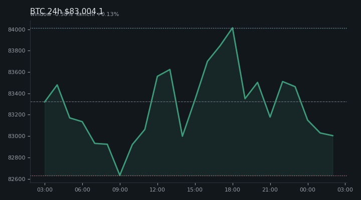 비트코인(BTC) 최근 24시간 USD 추세 — $83,004.1·창 -0.38%·김치 +0.13%·고 $84,338.1·저 $82,566.4