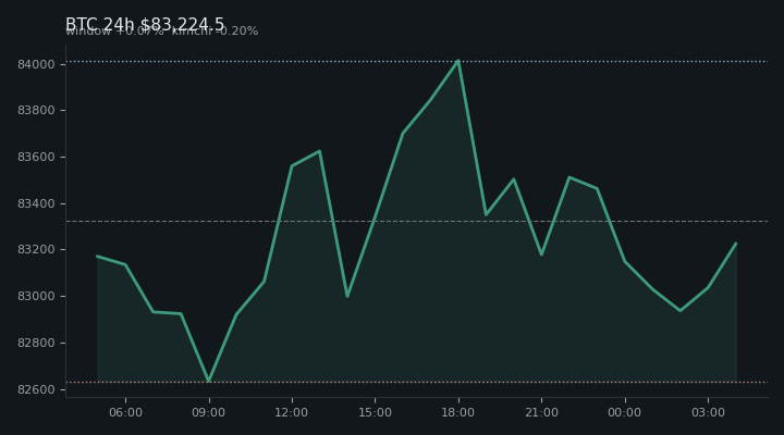 비트코인(BTC) 최근 24시간 USD 추세 — $83,224.5·창 +0.07%·김치 -0.20%·고 $84,338.1·저 $82,566.4
