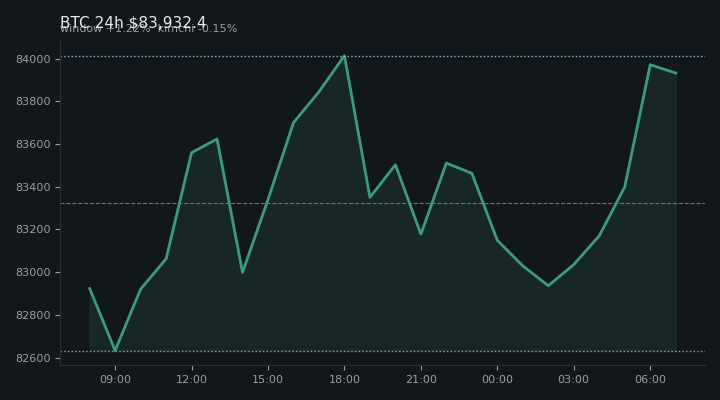 비트코인(BTC) 최근 24시간 USD 추세 — $83,932.4·창 +1.22%·김치 -0.15%·고 $84,338.1·저 $82,566.4