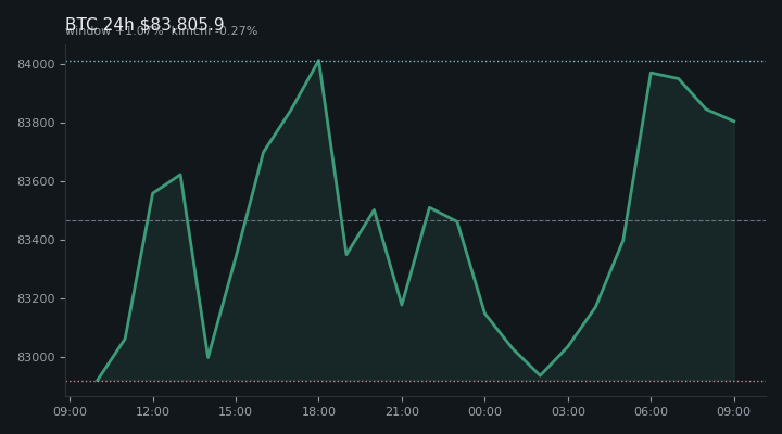 비트코인(BTC) 최근 24시간 USD 추세 — $83,805.9·창 +1.07%·김치 -0.27%·고 $84,338.1·저 $82,568.9