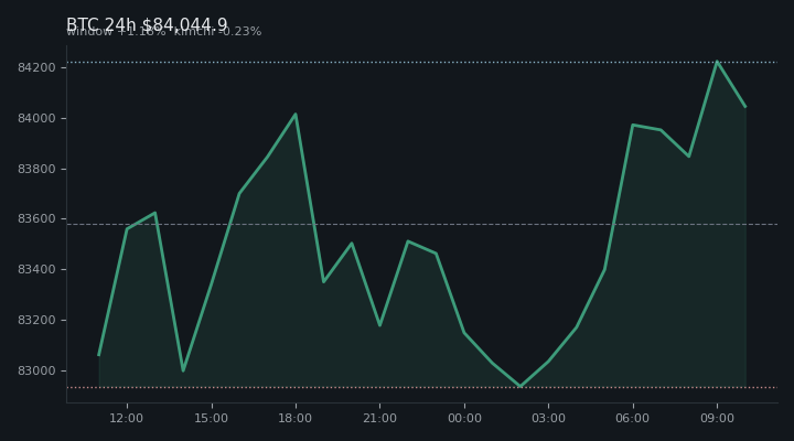 비트코인(BTC) 최근 24시간 USD 추세 — $84,044.9·창 +1.18%·김치 -0.23%·고 $84,338.1·저 $82,568.9