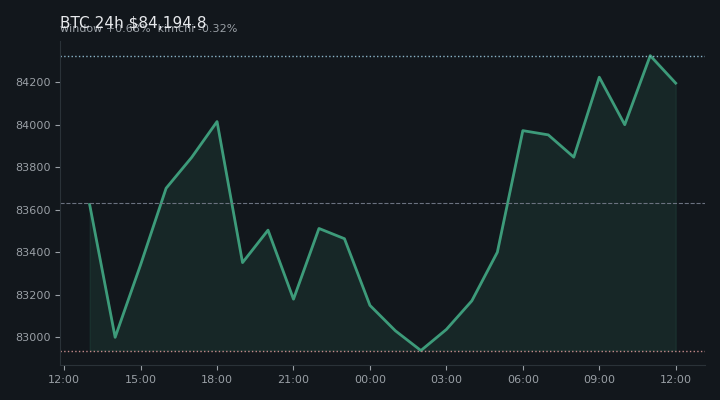 비트코인(BTC) 최근 24시간 USD 추세 — $84,194.8·창 +0.68%·김치 -0.32%·고 $84,464.6·저 $82,568.9
