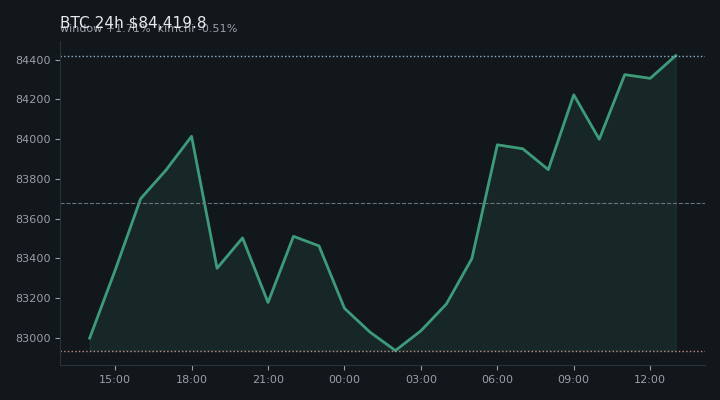 비트코인(BTC) 최근 24시간 USD 추세 — $84,419.8·창 +1.71%·김치 -0.51%·고 $84,464.6·저 $82,568.9