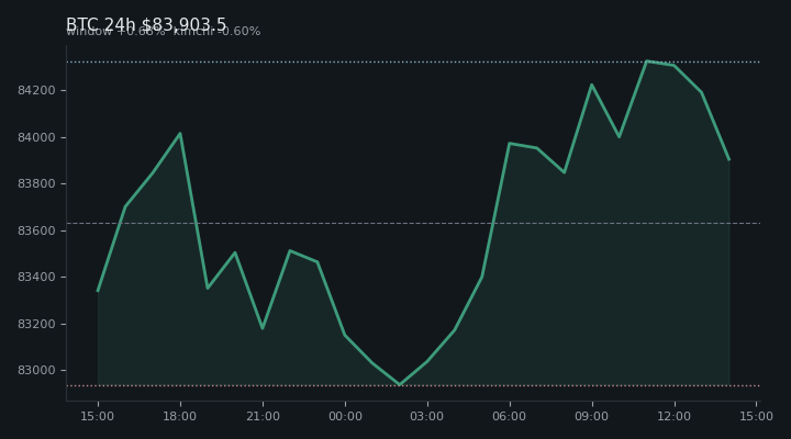 비트코인(BTC) 최근 24시간 USD 추세 — $83,903.5·창 +0.68%·김치 -0.60%·고 $84,527.1·저 $82,735.1
