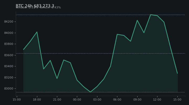 비트코인(BTC) 최근 24시간 USD 추세 — $83,273.3·창 -0.51%·김치 -0.43%·고 $84,527.1·저 $82,735.1