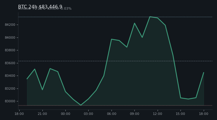 비트코인(BTC) 최근 24시간 USD 추세 — $83,446.9·창 +0.12%·김치 -0.03%·고 $84,527.1·저 $82,735.1
