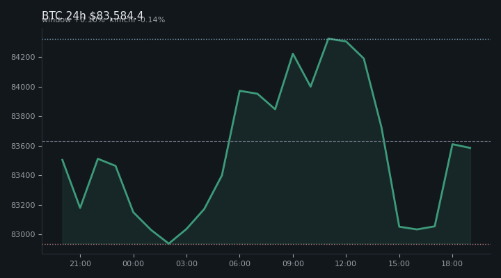 비트코인(BTC) 최근 24시간 USD 추세 — $83,584.4·창 +0.10%·김치 -0.14%·고 $84,527.1·저 $82,735.1