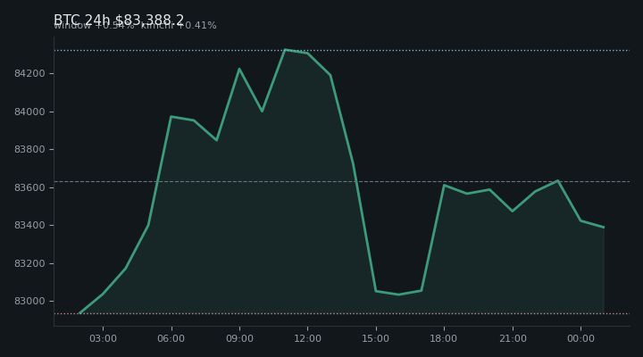 비트코인(BTC) 최근 24시간 USD 추세 — $83,388.2·창 +0.54%·김치 +0.41%·고 $84,527.1·저 $82,828.4