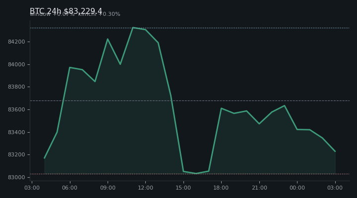 비트코인(BTC) 최근 24시간 USD 추세 — $83,229.4·창 +0.07%·김치 +0.30%·고 $84,527.1·저 $82,879.2