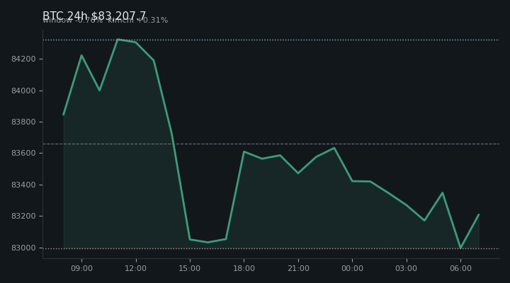 비트코인(BTC) 최근 24시간 USD 추세 — $83,207.7·창 -0.76%·김치 +0.31%·고 $84,527.1·저 $82,879.2