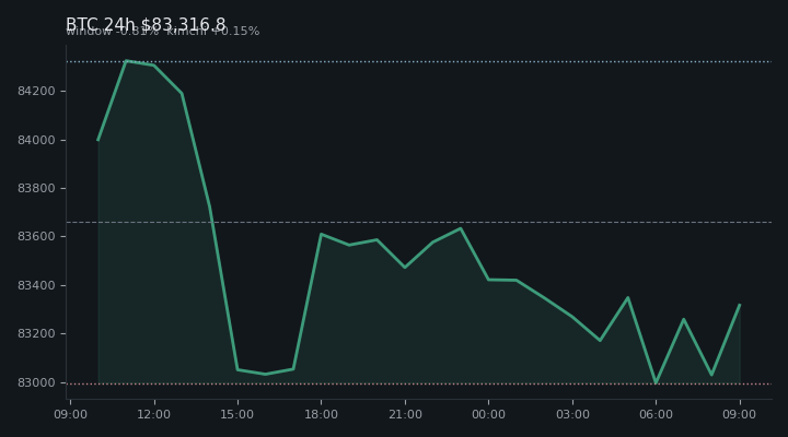 비트코인(BTC) 최근 24시간 USD 추세 — $83,316.8·창 -0.81%·김치 +0.15%·고 $84,527.1·저 $82,879.2