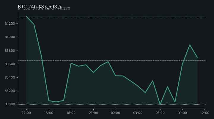 비트코인(BTC) 최근 24시간 USD 추세 — $83,698.5·창 -0.72%·김치 +0.15%·고 $84,527.1·저 $82,879.2