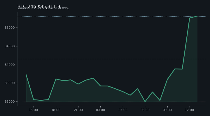 비트코인(BTC) 최근 24시간 USD 추세 — $85,311.9·창 +1.90%·김치 -0.09%·고 $85,604.0·저 $82,879.2