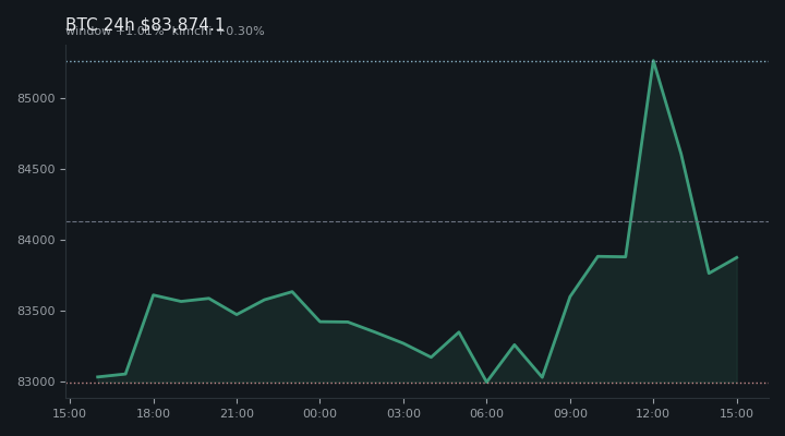비트코인(BTC) 최근 24시간 USD 추세 — $83,874.1·창 +1.01%·김치 +0.30%·고 $85,604.0·저 $82,884.3