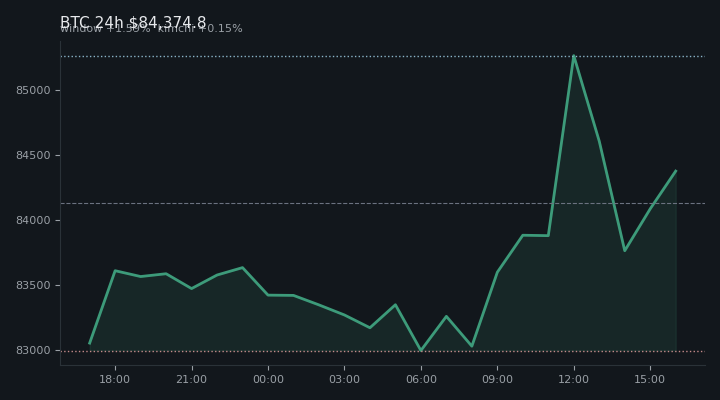 비트코인(BTC) 최근 24시간 USD 추세 — $84,374.8·창 +1.59%·김치 +0.15%·고 $85,604.0·저 $82,920.1