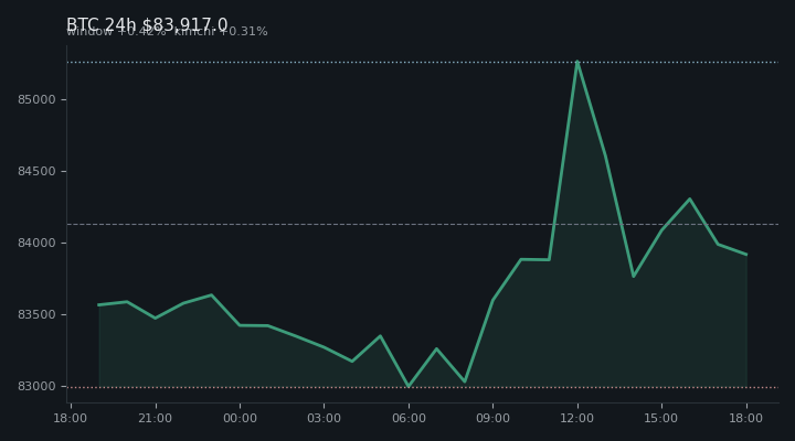 비트코인(BTC) 최근 24시간 USD 추세 — $83,917.0·창 +0.42%·김치 +0.31%·고 $85,604.0·저 $82,920.1
