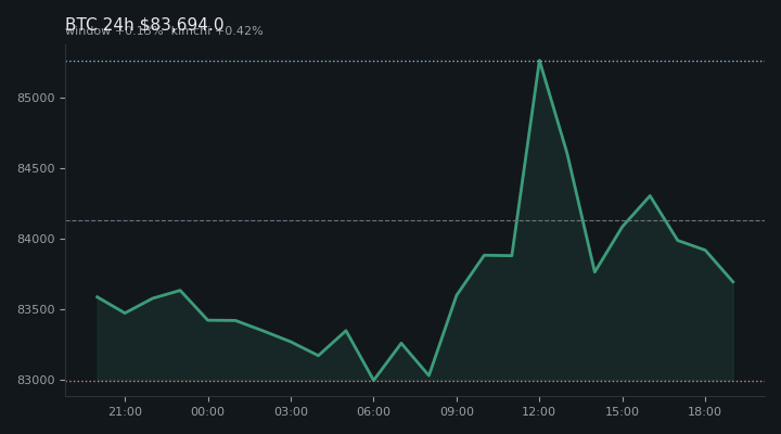 비트코인(BTC) 최근 24시간 USD 추세 — $83,694.0·창 +0.13%·김치 +0.42%·고 $85,604.0·저 $82,920.1