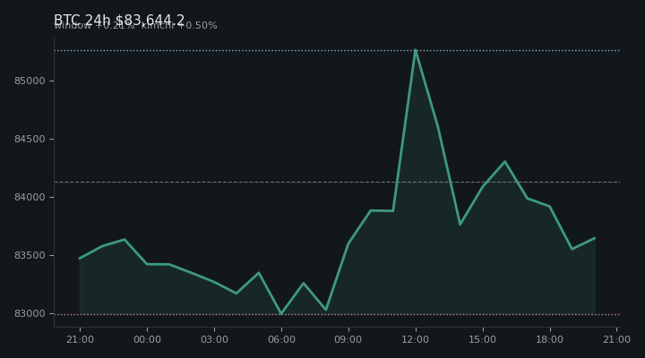 비트코인(BTC) 최근 24시간 USD 추세 — $83,644.2·창 +0.21%·김치 +0.50%·고 $85,604.0·저 $82,920.1