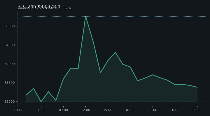 비트코인(BTC) 최근 24시간 USD 추세 — $83,378.4·창 +0.25%·김치 +0.52%·고 $85,604.0·저 $82,920.1