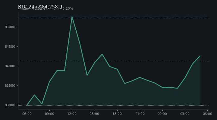 비트코인(BTC) 최근 24시간 USD 추세 — $84,258.9·창 +1.52%·김치 +0.20%·고 $85,604.0·저 $82,920.1
