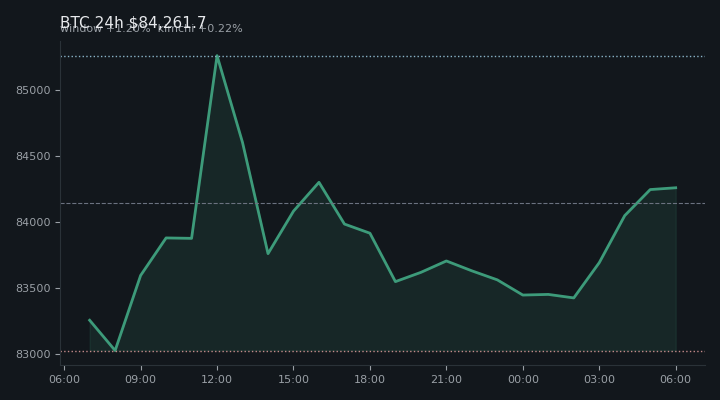 비트코인(BTC) 최근 24시간 USD 추세 — $84,261.7·창 +1.20%·김치 +0.22%·고 $85,604.0·저 $82,920.1