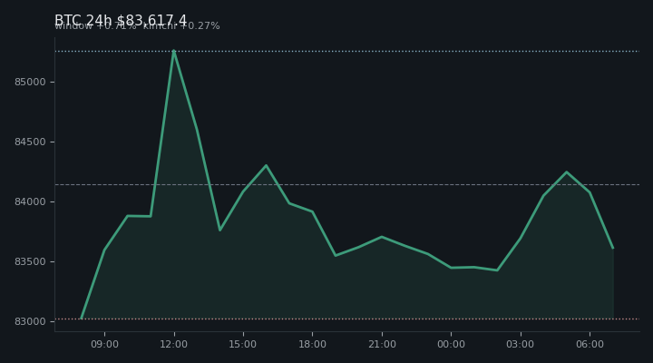 비트코인(BTC) 최근 24시간 USD 추세 — $83,617.4·창 +0.71%·김치 +0.27%·고 $85,604.0·저 $82,981.3