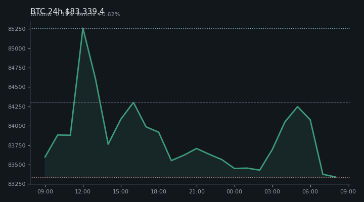 비트코인(BTC) 최근 24시간 USD 추세 — $83,339.4·창 -0.31%·김치 +0.62%·고 $85,604.0·저 $83,015.1