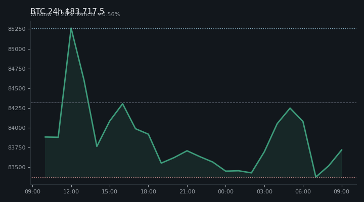 비트코인(BTC) 최근 24시간 USD 추세 — $83,717.5·창 -0.20%·김치 +0.56%·고 $85,604.0·저 $83,124.8
