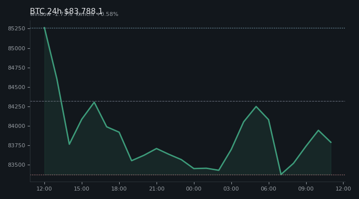 비트코인(BTC) 최근 24시간 USD 추세 — $83,788.1·창 -1.73%·김치 +0.58%·고 $85,604.0·저 $83,124.8