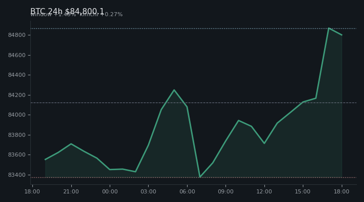 비트코인(BTC) 최근 24시간 USD 추세 — $84,800.1·창 +1.49%·김치 +0.27%·고 $85,042.0·저 $83,124.8