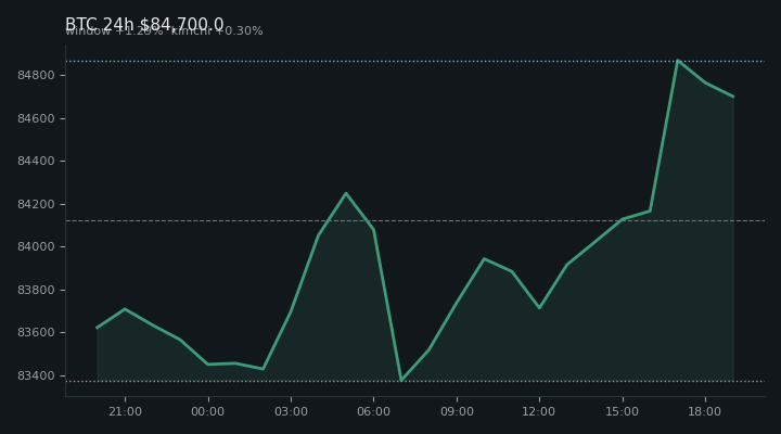 비트코인(BTC) 최근 24시간 USD 추세 — $84,700.0·창 +1.29%·김치 +0.30%·고 $85,238.6·저 $83,124.8
