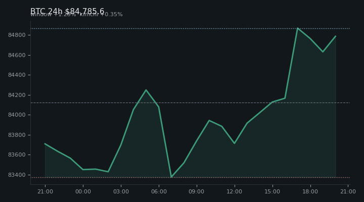 비트코인(BTC) 최근 24시간 USD 추세 — $84,785.6·창 +1.29%·김치 +0.35%·고 $85,238.6·저 $83,124.8
