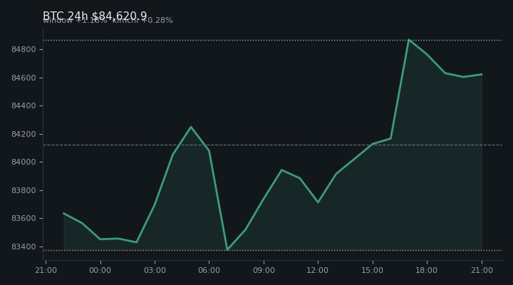 비트코인(BTC) 최근 24시간 USD 추세 — $84,620.9·창 +1.18%·김치 +0.28%·고 $85,238.6·저 $83,124.8