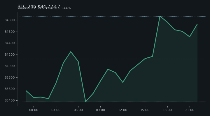 비트코인(BTC) 최근 24시간 USD 추세 — $84,723.7·창 +1.39%·김치 +0.44%·고 $85,238.6·저 $83,124.8