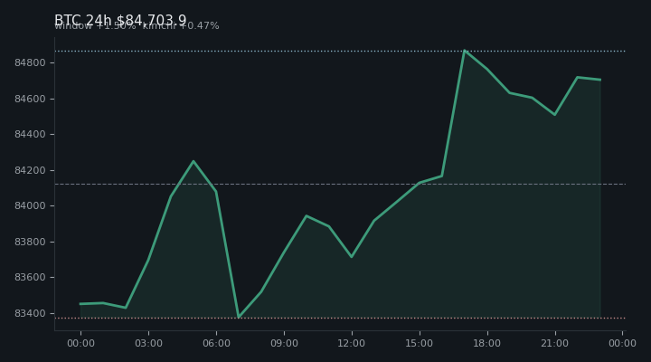 비트코인(BTC) 최근 24시간 USD 추세 — $84,703.9·창 +1.50%·김치 +0.47%·고 $85,238.6·저 $83,124.8