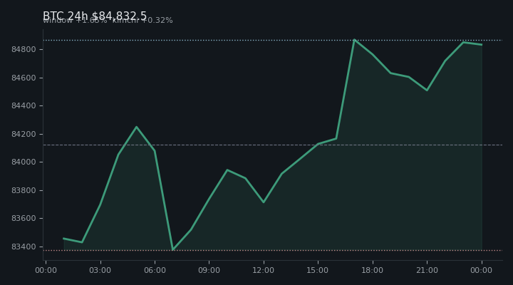 비트코인(BTC) 최근 24시간 USD 추세 — $84,832.5·창 +1.65%·김치 +0.32%·고 $85,238.6·저 $83,124.8