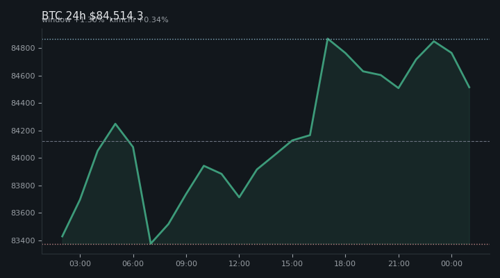 비트코인(BTC) 최근 24시간 USD 추세 — $84,514.3·창 +1.30%·김치 +0.34%·고 $85,238.6·저 $83,124.8