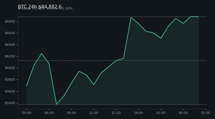 비트코인(BTC) 최근 24시간 USD 추세 — $84,882.6·창 +1.42%·김치 +0.16%·고 $85,238.6·저 $83,124.8