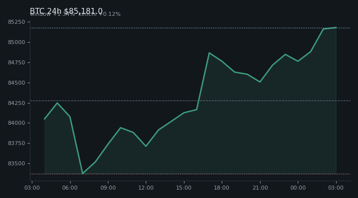 비트코인(BTC) 최근 24시간 USD 추세 — $85,181.0·창 +1.34%·김치 +0.12%·고 $85,476.3·저 $83,124.8