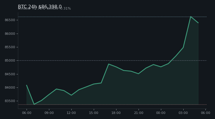 비트코인(BTC) 최근 24시간 USD 추세 — $86,398.0·창 +2.76%·김치 -0.31%·고 $86,865.8·저 $83,124.8