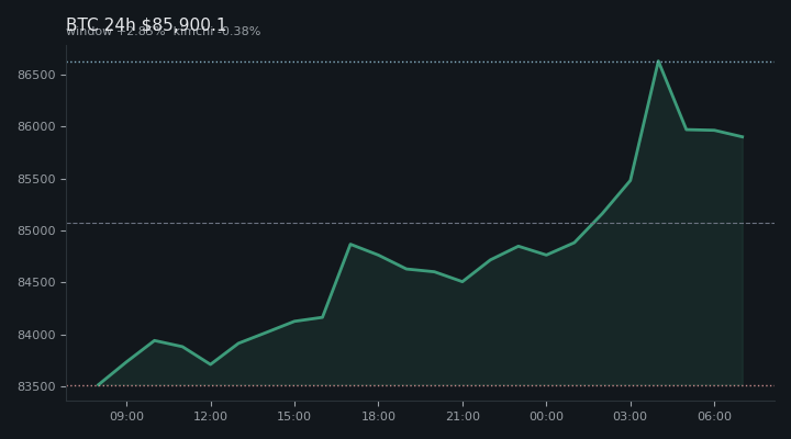 비트코인(BTC) 최근 24시간 USD 추세 — $85,900.1·창 +2.85%·김치 -0.38%·고 $86,865.8·저 $83,124.8